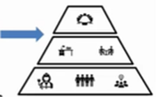 Pyramid diagram representing organizational hierarchy with an arrow pointing to structured levels: top tier for executives/boardroom, middle tier for managers/teams, and bottom tier for employees and operational teams—symbolizing streamlined financial reporting across all levels.